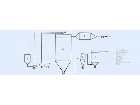 Secador por pulverización con aire caliente