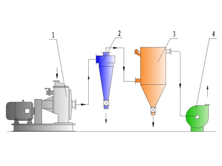 Molino micronizador con clasificación LHQ