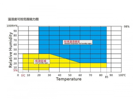 Cámara de pruebas de temperatura y humedad de sobremesa