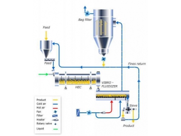 Secador de lecho fluidizado vibratorio