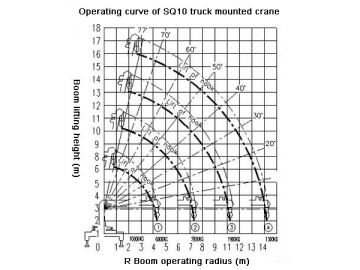 Grúa sobre camión de brazo recto SQ10