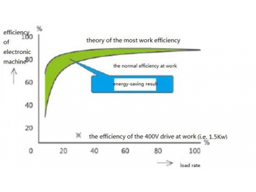 Inversor de vector de alto rendimiento 