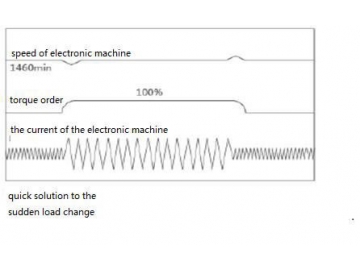 Inversor de vector de alto rendimiento 