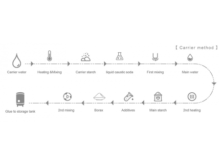 Sistema automático de fabricación de pegamento