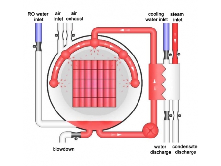 Autoclave por Aspersión de Agua, sin Tanque de Precalentamiento