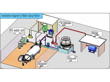 Autoclave Estática por Aspersión de Agua