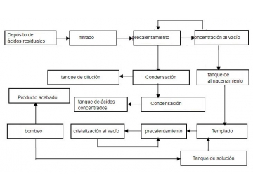 Sistema de recuperación de ácidos residuales