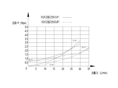 Válvula check piloteada doble MPCS