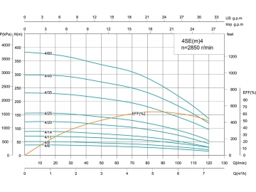 Bomba para pozos profundos 4SE(m) de 4’’