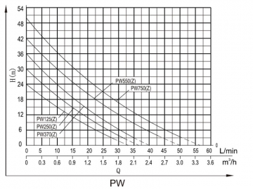 Hidroneumático inteligente PW-Z