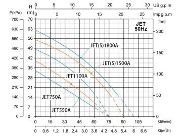 Bombas autocebantes tipo JET