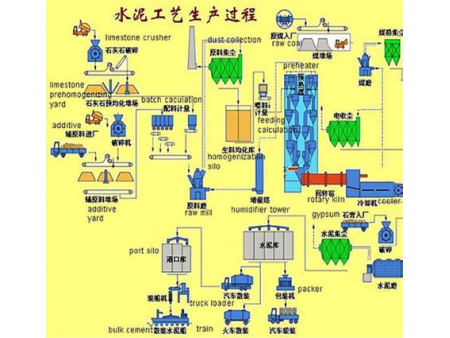 Línea de producción de cemento por vía seca