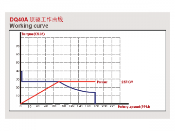 Sistema de perforación 250T con propulsión superior (top drive) de frecuencia variable