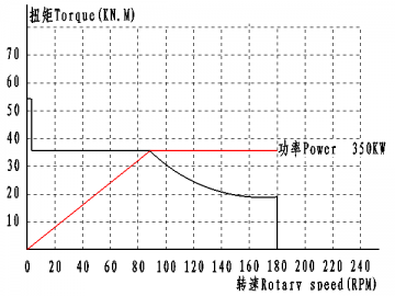 Sistema de perforación 350T con propulsión superior (top drive) de frecuencia variable