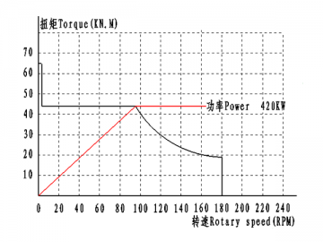 Sistema de perforación 350T con propulsión superior (top drive mejorado) de frecuencia variable