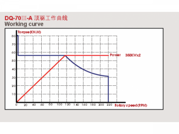 Sistema de perforación 500T con propulsión superior (top drive) de frecuencia variable