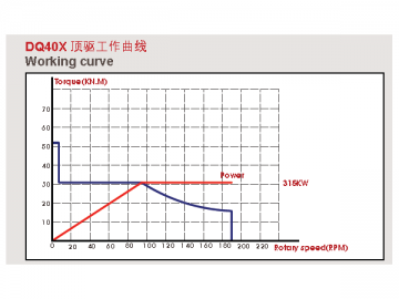 Sistema de perforación con propulsión superior (top drive) a la medida