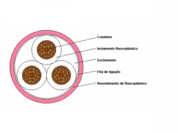 Cable resistente al calor con revestimiento de plástico fluorado