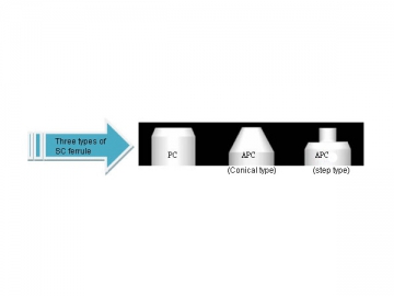 Conector de fibra óptica SC/LC/FC/ST/MU/D4/DIN