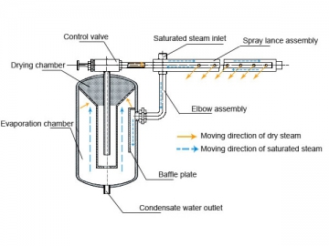 Humidificador de vapor seco