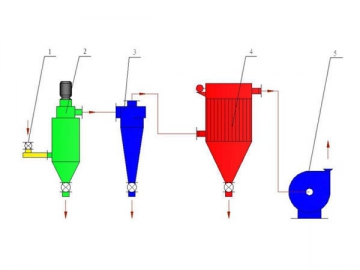 Clasificadores de auto-flujo para micro-polvo