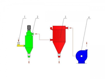 Clasificadores de auto-flujo para micro-polvo